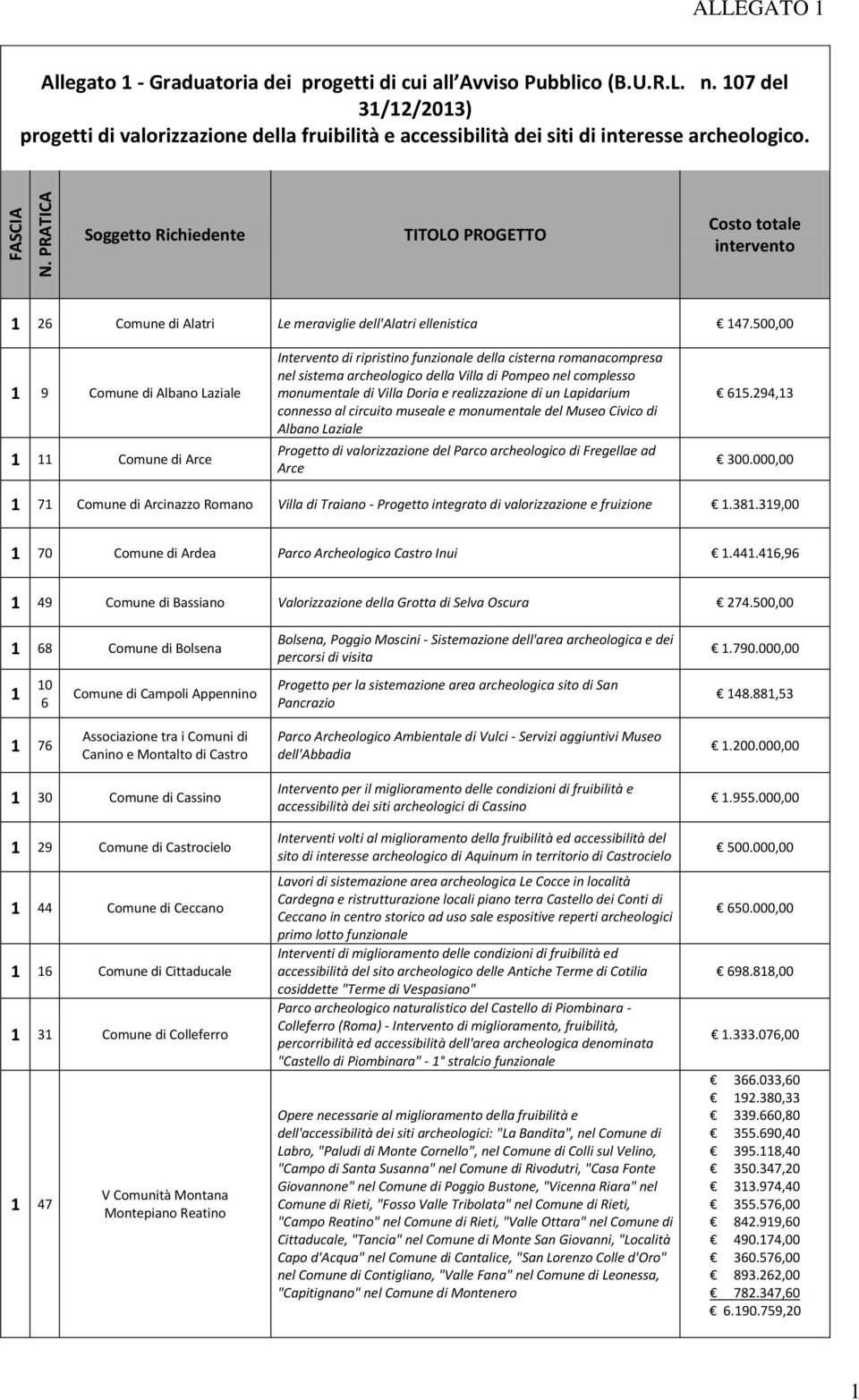 Soggetto Richiedente TITOLO PROGETTO Costo totale intervento 6 Comune di Alatri Le meraviglie dell'alatri ellenistica 47.