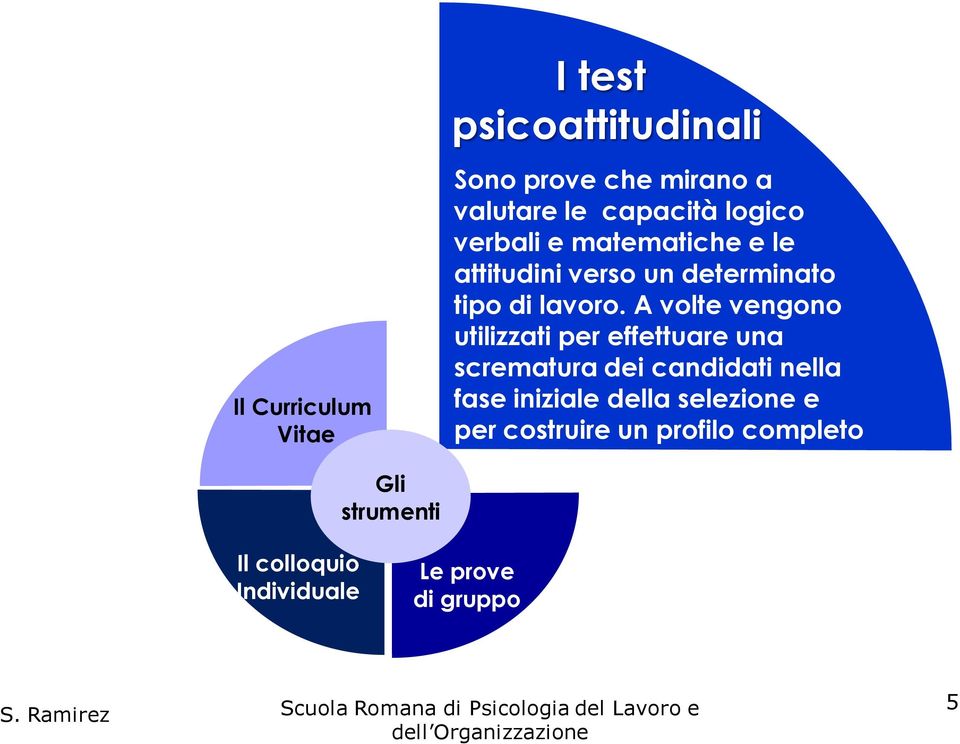 A volte vengono utilizzati per effettuare una scrematura dei candidati nella fase iniziale