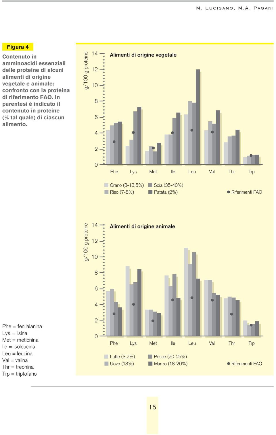 .. Alimenti di origine vegetale Phe Lys Met Ile Leu Val Thr Trp Grano (8-13,5%) Riso (7-8%) Soia (35-40%) Patata (2%) Riferimenti FAO Phe = fenilalanina Lys = lisina Met = metionina