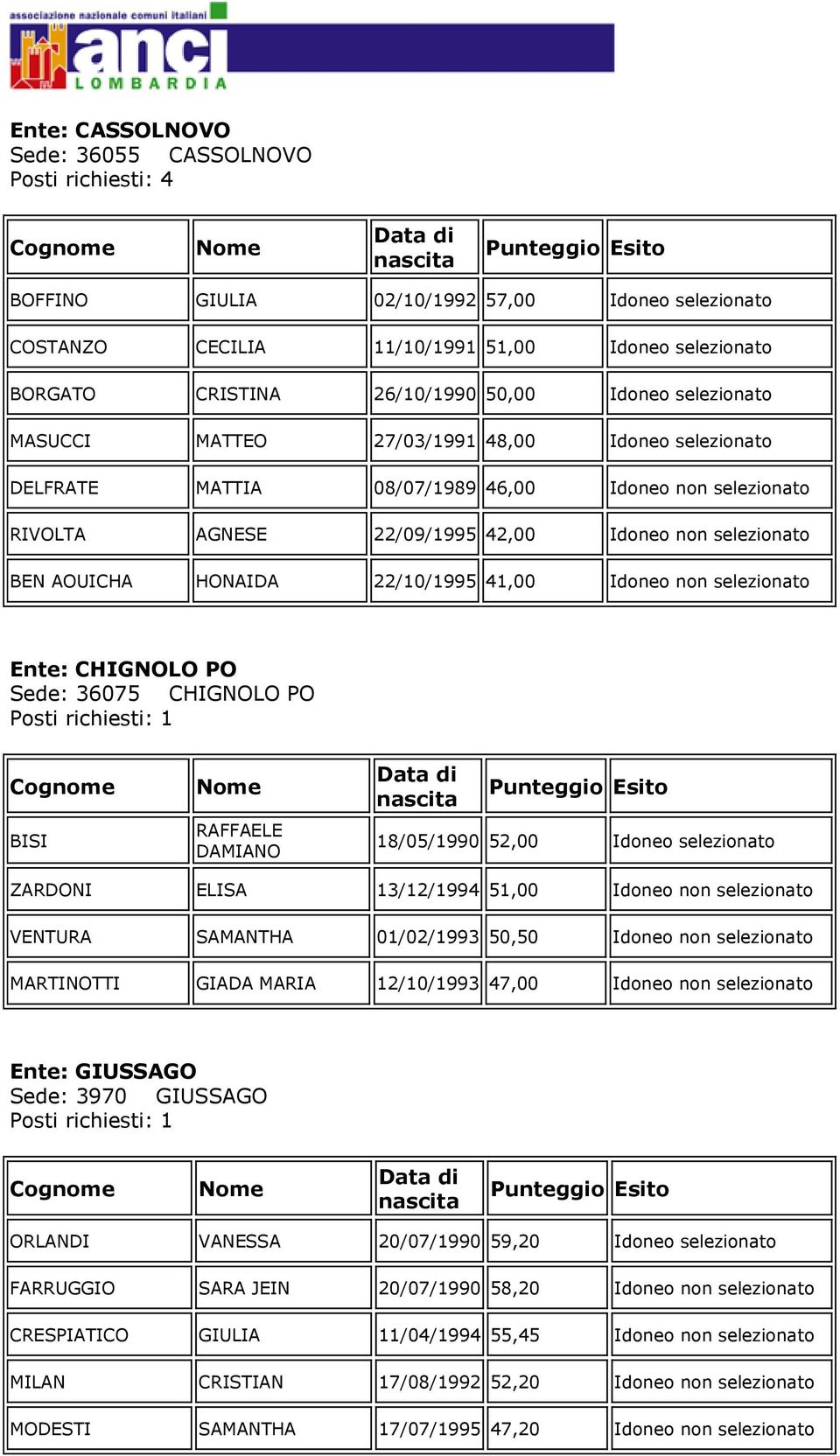 HONAIDA 22/10/1995 41,00 Idoneo non selezionato Ente: CHIGNOLO PO Sede: 36075 CHIGNOLO PO BISI RAFFAELE DAMIANO 18/05/1990 52,00 Idoneo selezionato ZARDONI ELISA 13/12/1994 51,00 Idoneo non