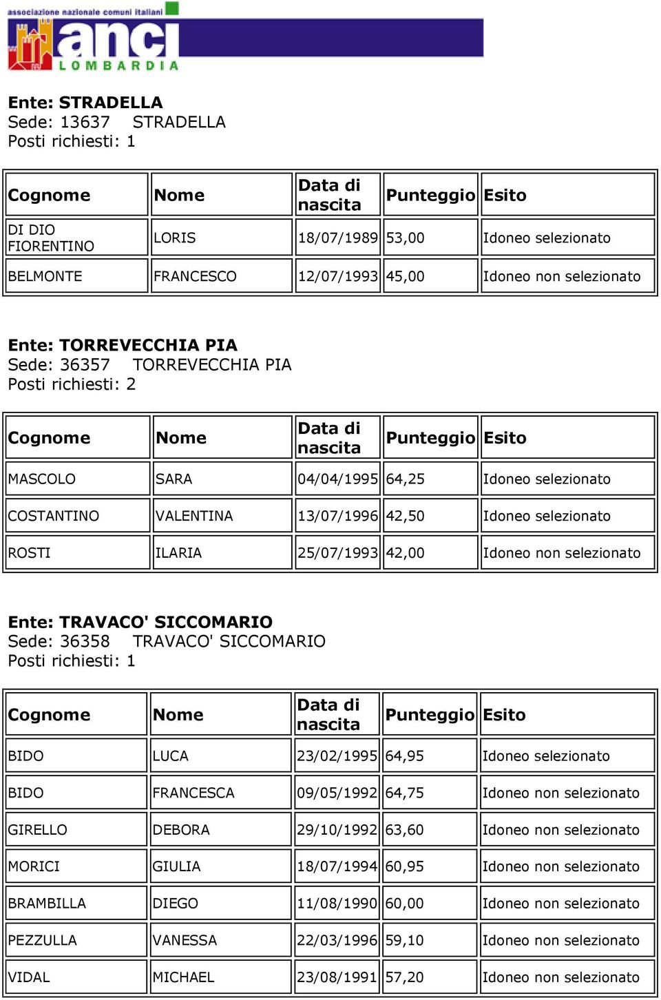 SICCOMARIO Sede: 36358 TRAVACO' SICCOMARIO BIDO LUCA 23/02/1995 64,95 Idoneo selezionato BIDO FRANCESCA 09/05/1992 64,75 Idoneo non selezionato GIRELLO DEBORA 29/10/1992 63,60 Idoneo non selezionato