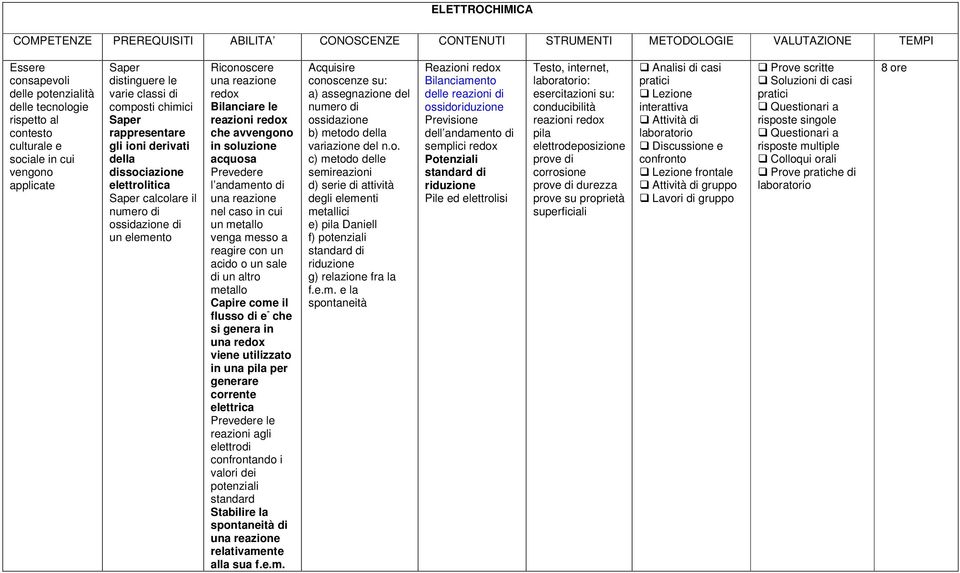 soluzione acquosa Prevedere l andamento di una reazione nel caso in cui un metallo venga messo a reagire con un acido o un sale di un altro metallo Capire come il flusso di e - che si genera in una