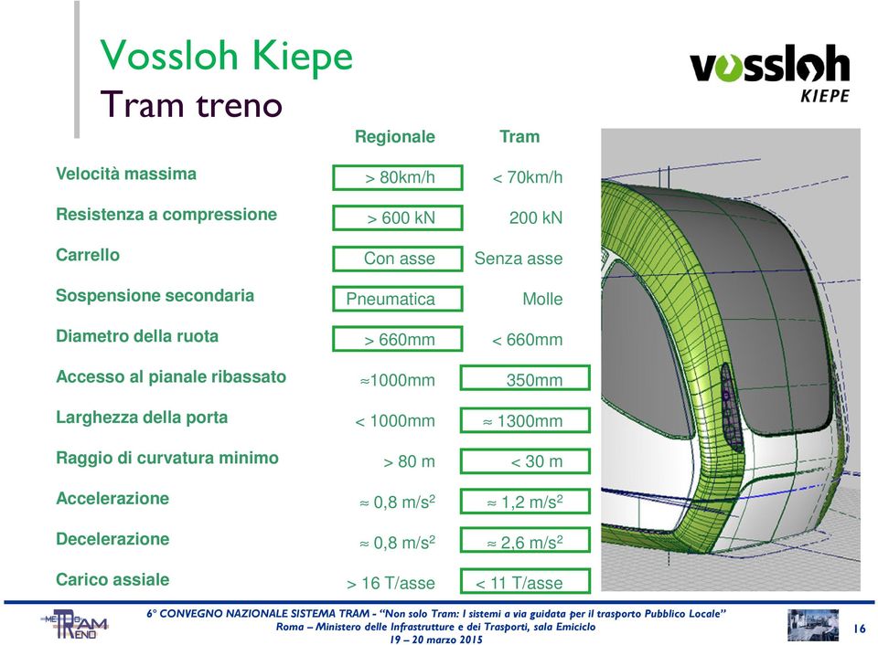 Decelerazione Carico assiale > 80km/h > 600 kn Con asse Pneumatica > 660mm 1000mm < 1000mm > 80 m 0,8 m/s 2