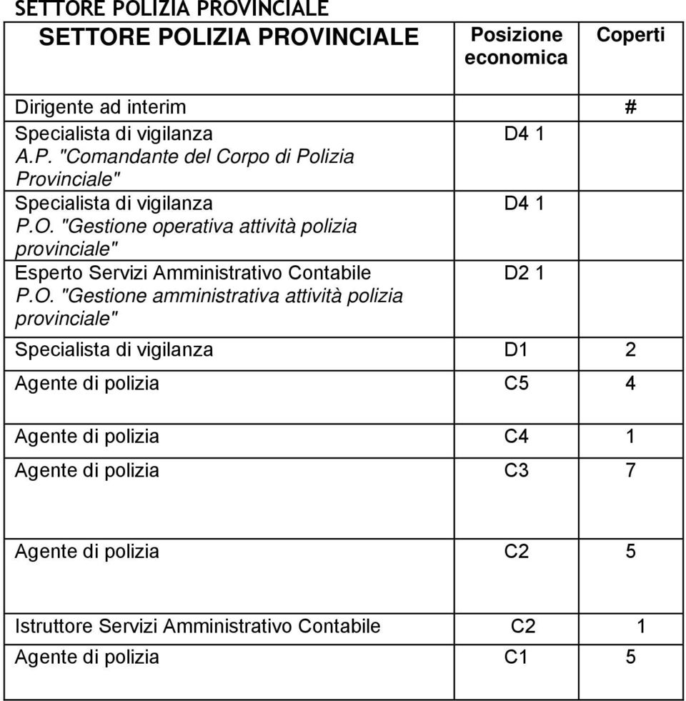 polizia provinciale" Specialista di vigilanza D1 2 Agente di polizia C5 4 Agente di polizia C4 1 Agente di polizia C3 7 Agente di polizia C2 5