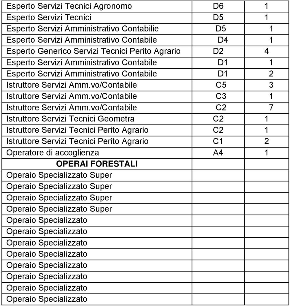 vo/Contabile C3 1 Istruttore Servizi Amm.