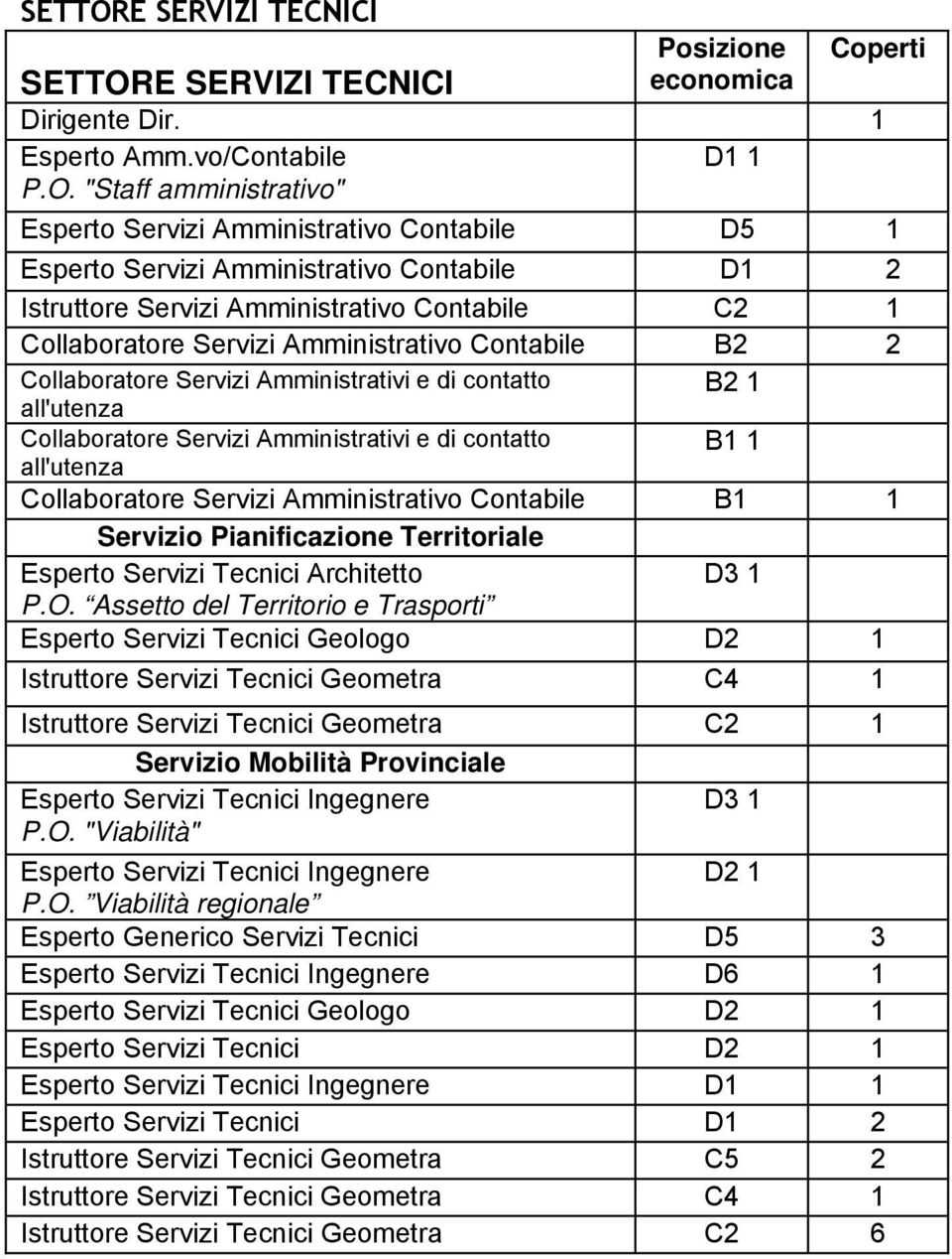 "Staff amministrativo" Esperto Servizi Amministrativo Contabile D5 1 Esperto Servizi Amministrativo Contabile D1 2 Istruttore Servizi Amministrativo Contabile C2 1 Collaboratore Servizi