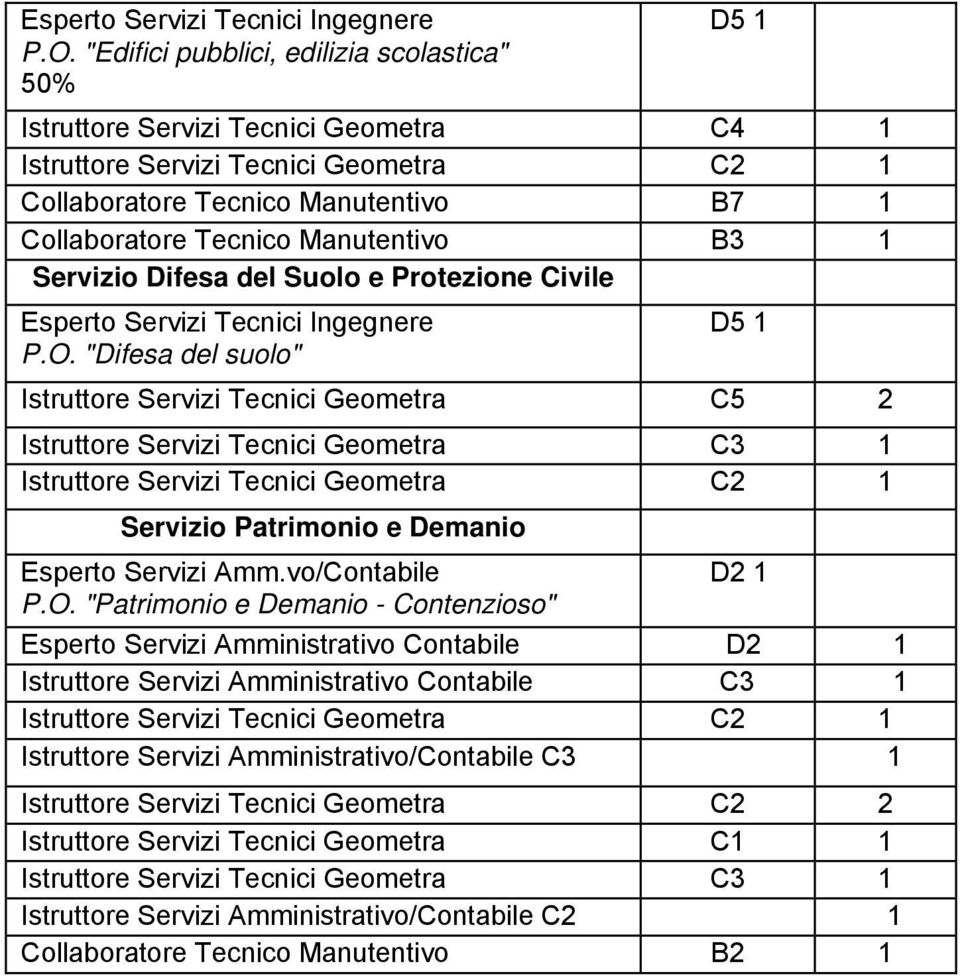 B3 1 Servizio Difesa del Suolo e Protezione Civile  "Difesa del suolo" Istruttore Servizi Tecnici Geometra C5 2 Istruttore Servizi Tecnici Geometra C3 1 Istruttore Servizi Tecnici Geometra C2 1