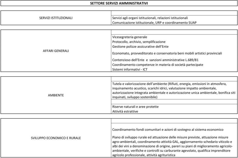 amministrative L.