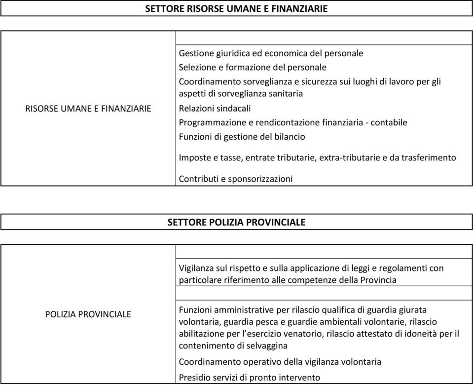 extra tributarie e da trasferimento Contributi e sponsorizzazioni SETTORE POLIZIA PROVINCIALE Vigilanza sul rispetto e sulla applicazione di leggi e regolamenti con particolare riferimento alle