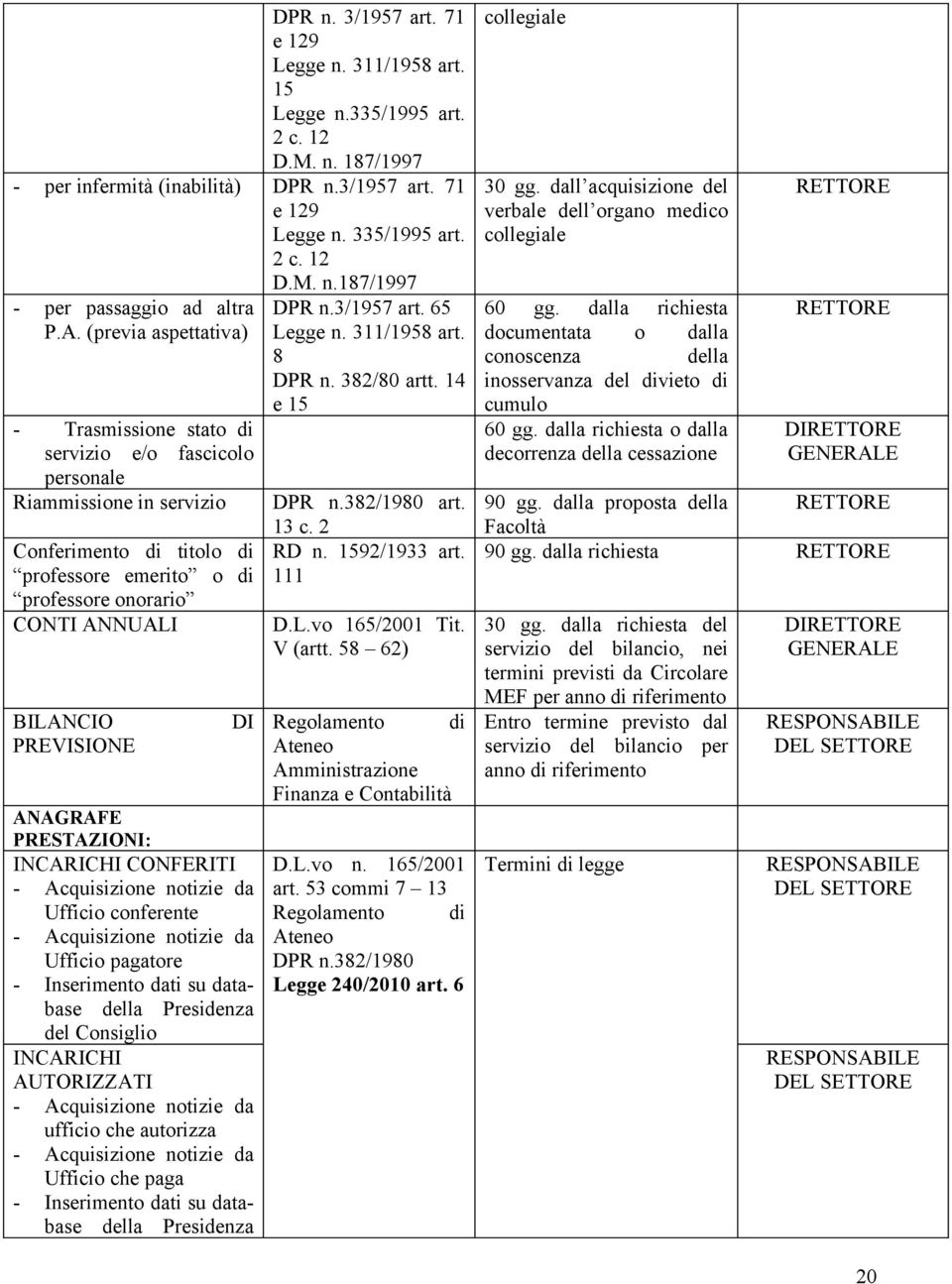 PREVISIONE ANAGRAFE PRESTAZIONI: INCARICHI CONFERITI - Acquisizione notizie da Ufficio conferente - Acquisizione notizie da Ufficio pagatore - Inserimento dati su database della Presidenza del