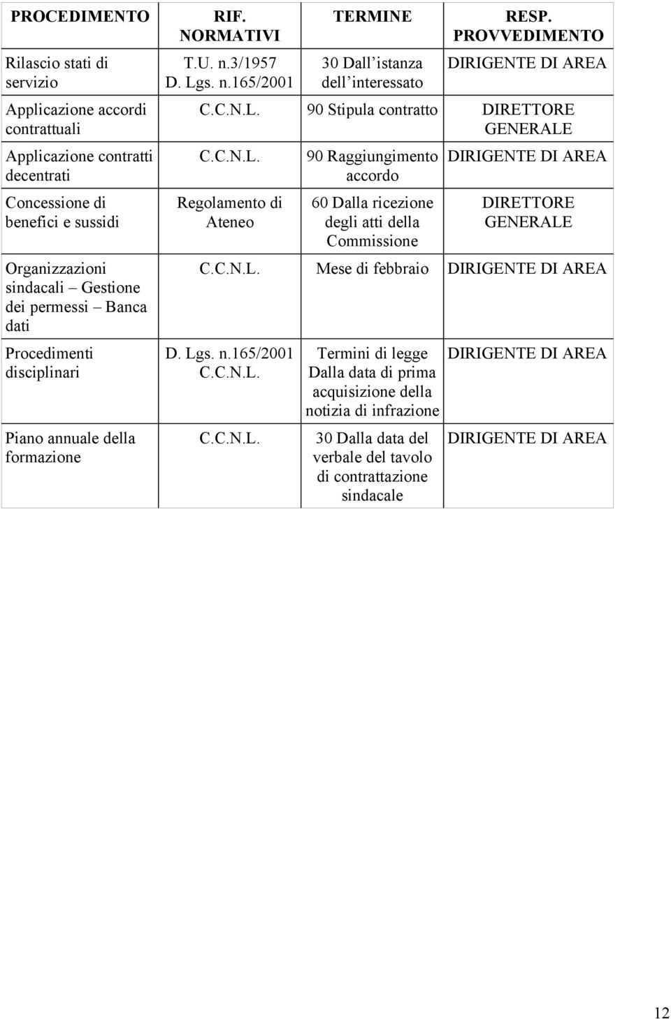 3/1957 D. Lgs. n.165/2001 TERMINE 30 Dall istanza RESP.