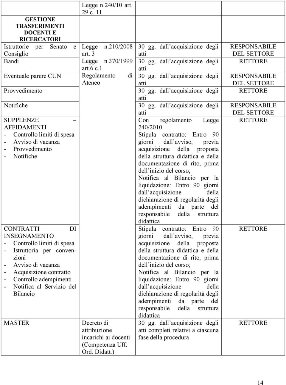 Servizio del Bilancio MASTER Legge n.240/10 art. 29 c. 11 Legge n.210/2008 art. 3 Legge n.370/1999 art.6 c.1 Decreto di attribuzione incarichi ai docenti (Competenza Uff. Ord. Didatt.