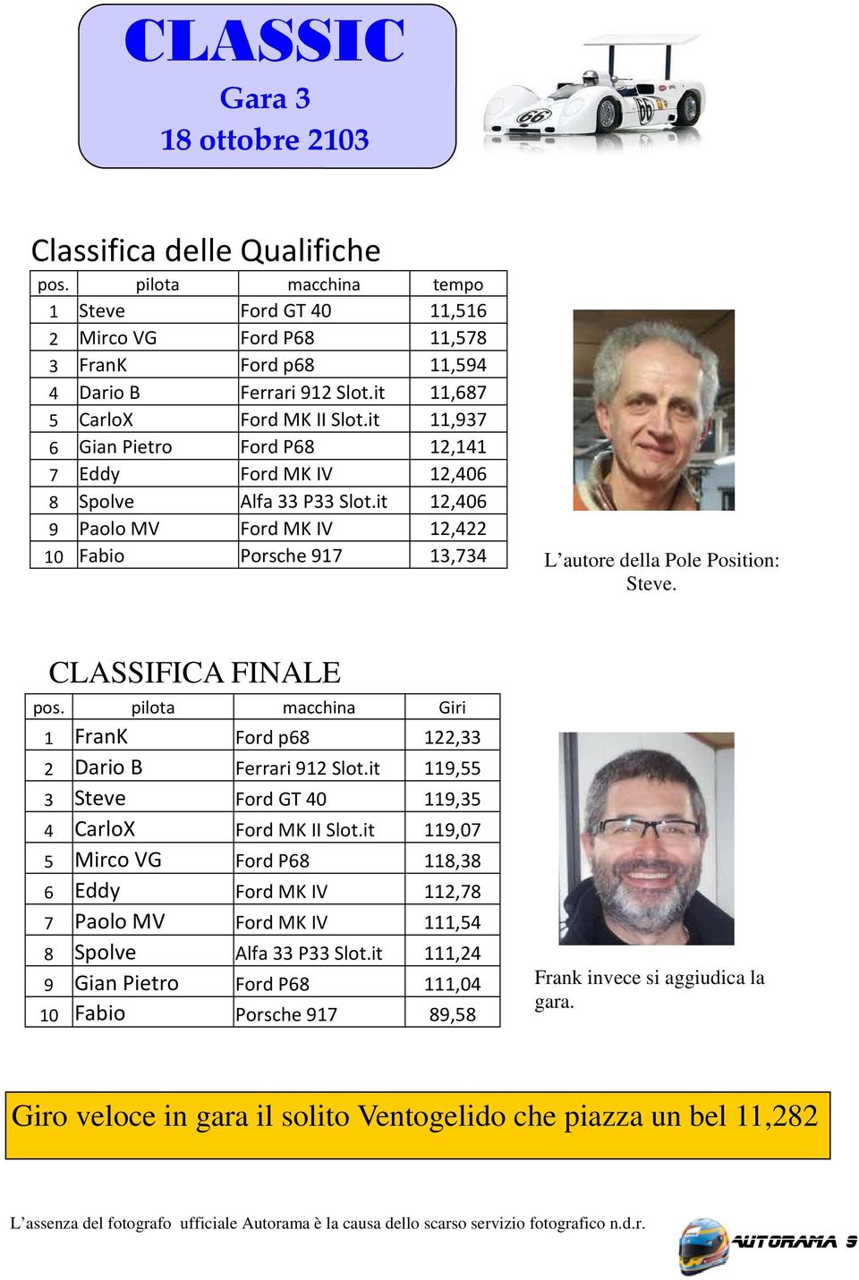 it 12,406 9 Paolo MV Ford MK IV 12,422 10 Fabio Porsche 917 13,734 L autore della Pole Position: Steve. CLASSIFICA FINALE pos. pilota macchina Giri 1 FranK Ford p68 122,33 2 Dario B Ferrari 912 Slot.