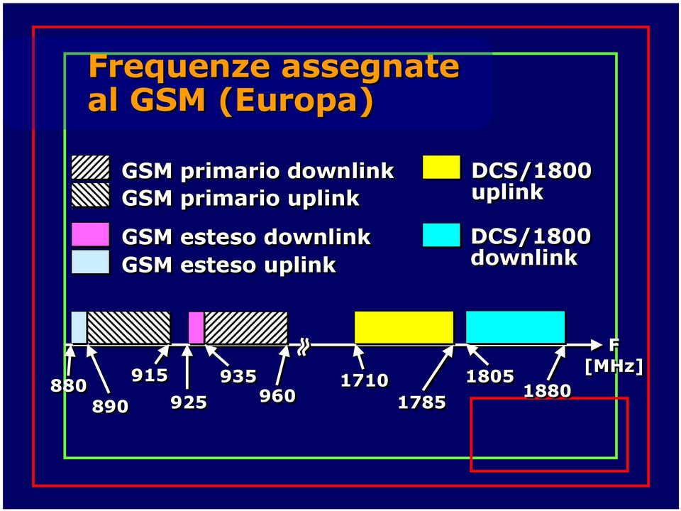 GSM esteso uplink DCS/1800 uplink DCS/1800