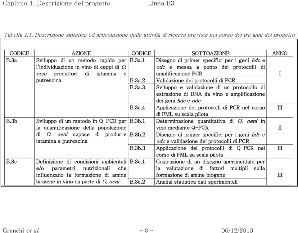 odc e messa a punto dei protocolli di oeni produttori di istamina e amplificazione PCR I putrescina B.3a.