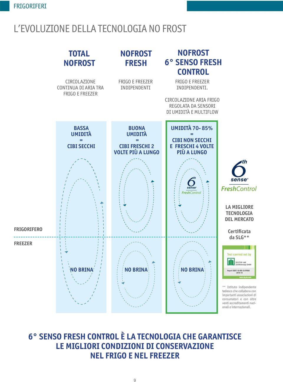CIRCOLAZIONE ARIA FRIGO REGOLATA DA SENSORI DI UMIDITÀ E MULTIFLOW BASSA UMIDITÀ = CIBI SECCHI BUONA UMIDITÀ = CIBI FRESCHI 2 VOLTE PIÙ A LUNGO UMIDITÀ 70-85% = CIBI NON SECCHI E FRESCHI 4 VOLTE PIÙ