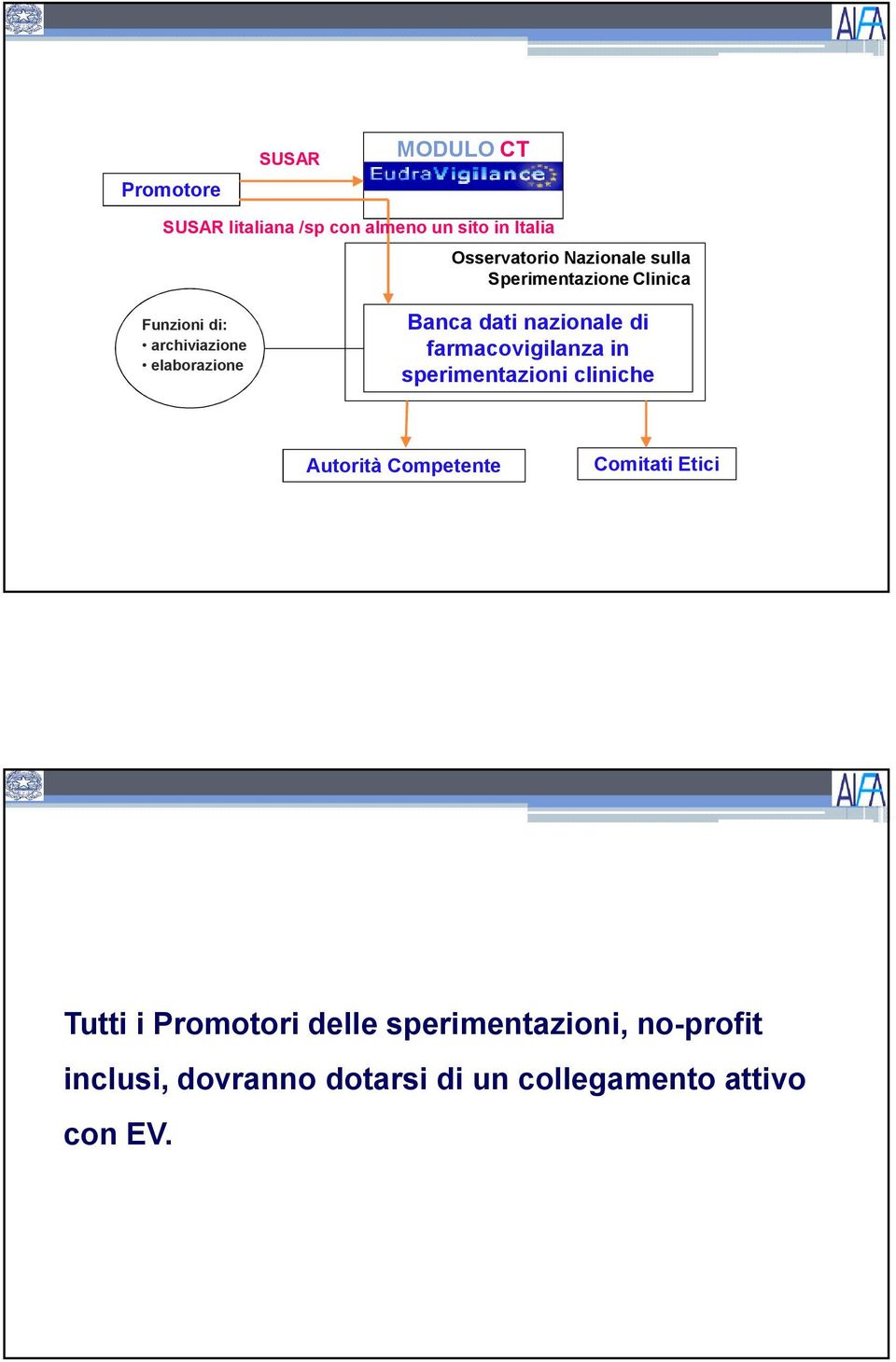 nazionale di farmacovigilanza in sperimentazioni cliniche Autorità Competente Comitati Etici