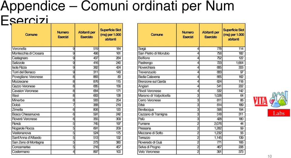 876 115 Brenzone sul Garda 4 624 118 Gazzo Veronese 8 685 156 Angiari 4 541 202 Cavaion Veronese 8 684 171 Rivoli Veronese 4 532 142 Illasi 8 663 138 Marano di Valpolicella 3 1,028 64 Minerbe 8 583