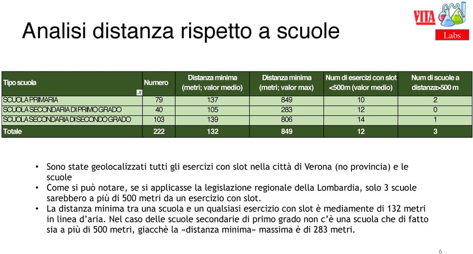 esercizi con slot nella città di Verona (no provincia) e le scuole Come si può notare, se si applicasse la legislazione regionale della Lombardia, solo 3 scuole sarebbero a più di 500 metri da un