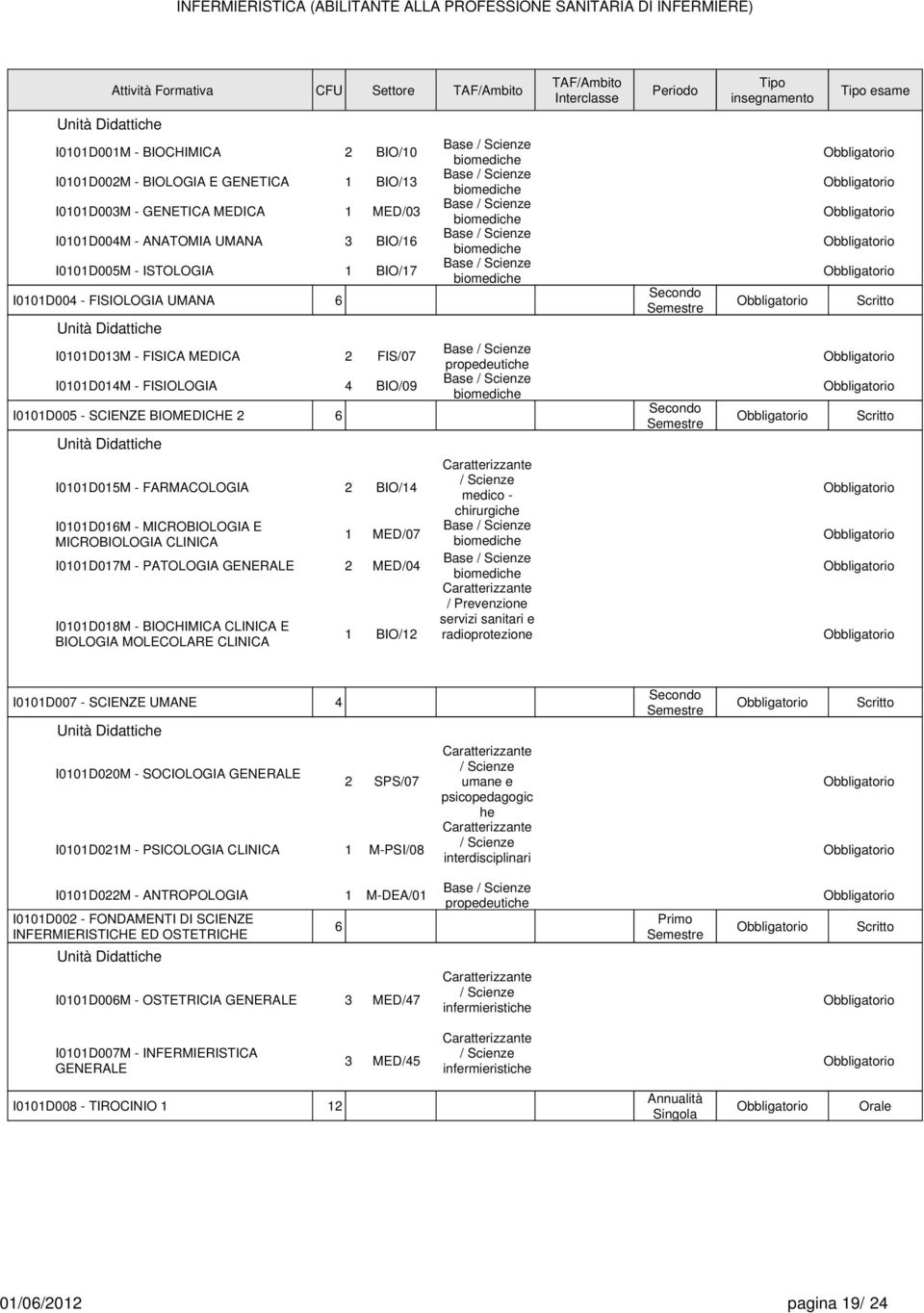 MICROBIOLOGIA E MICROBIOLOGIA CLINICA MED/07 I00D07M - PATOLOGIA GENERALE MED/04 I00D08M - BIOCHIMICA CLINICA E BIOLOGIA MOLECOLARE CLINICA BIO/ Base biomediche Base biomediche Base biomediche Base