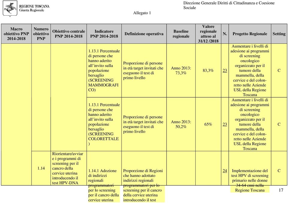 1 Percentuale di persone che hanno aderito all invito sulla popolazione bersaglio (SCREENING MAMMOGRAFI CO) 1.13.