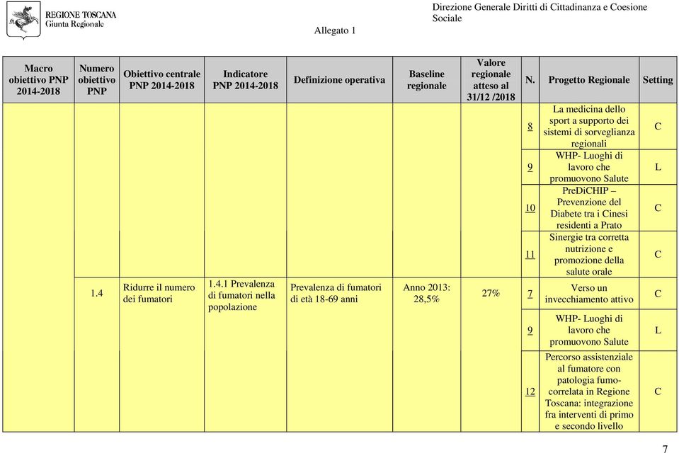 Progetto Regionale Setting 8 9 10 11 7 9 12 La medicina dello sport a supporto dei sistemi di sorveglianza regionali WHP- Luoghi di lavoro che promuovono Salute PreDiCHIP Prevenzione del Diabete tra