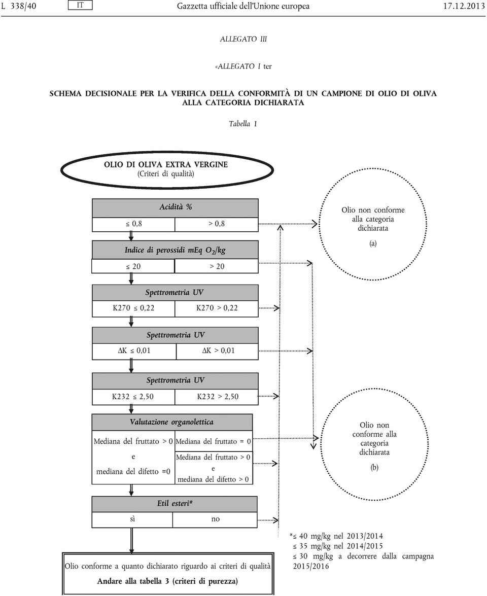 LA VERIFICA DELLA CONFORMITÀ DI UN CAMPIONE DI OLIO