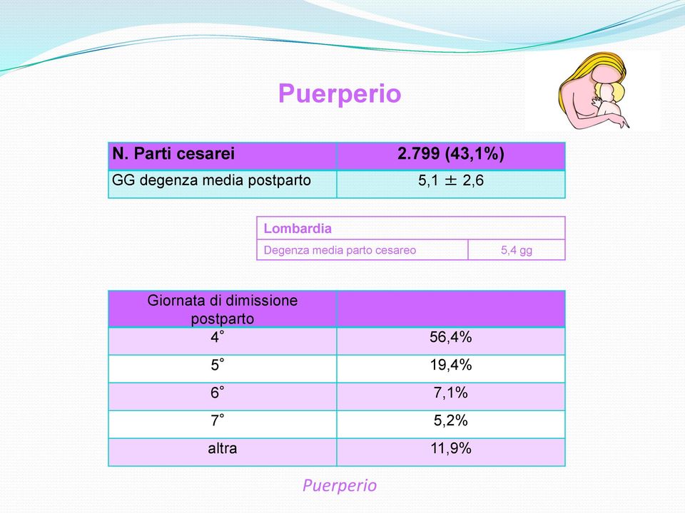 Lombardia Degenza media parto cesareo 5,4 gg