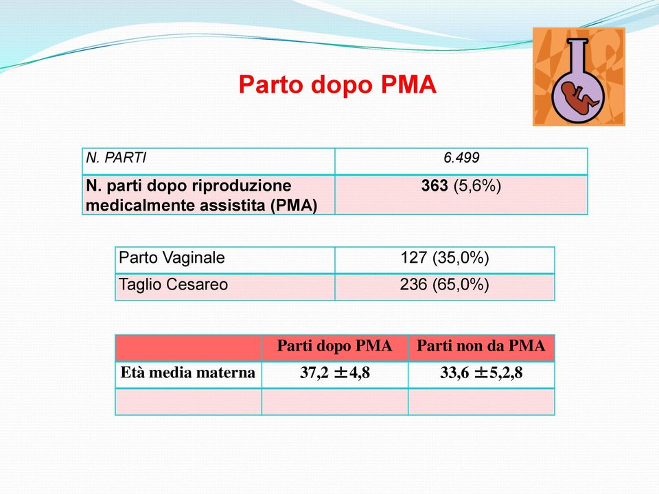 363 (5,6%) Parto Vaginale 127 (35,0%) Taglio Cesareo