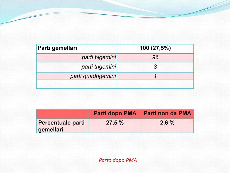 Percentuale parti gemellari Parti dopo PMA