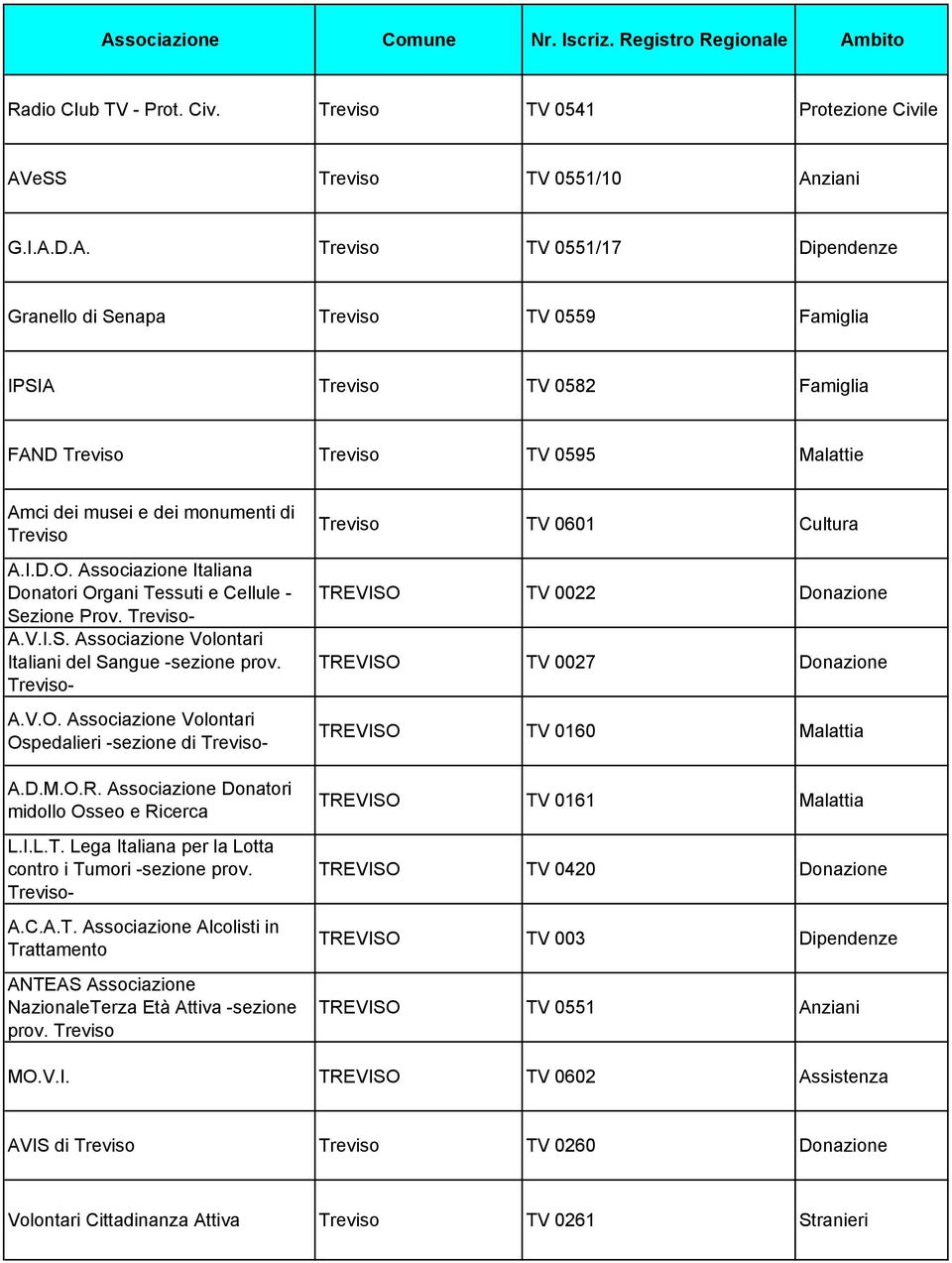 ziani G.I.A.D.A. Treviso TV 0551/17 Dipendenze Granello di Senapa Treviso TV 0559 Famiglia IPSIA Treviso TV 0582 Famiglia FAND Treviso Treviso TV 0595 Malattie Amci dei musei e dei monumenti di Treviso A.