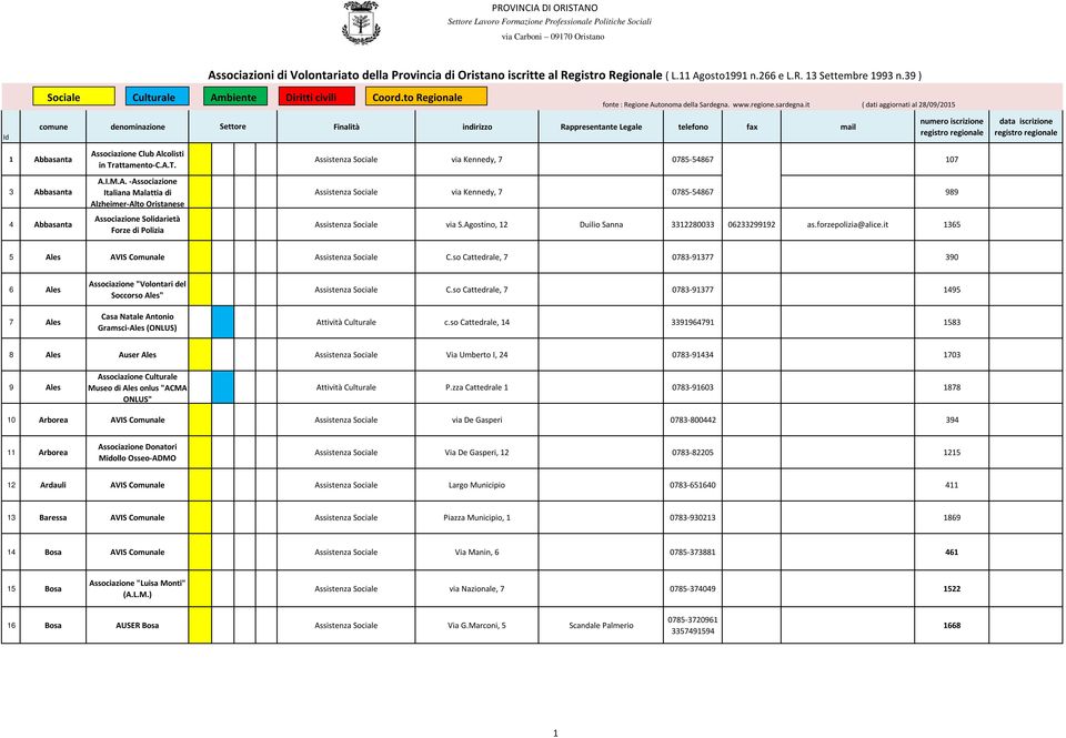 it ( dati aggiornati al 28/09/2015 Id Finalità indirizzo Rappresentante Legale telefono fax mail 1 Ab