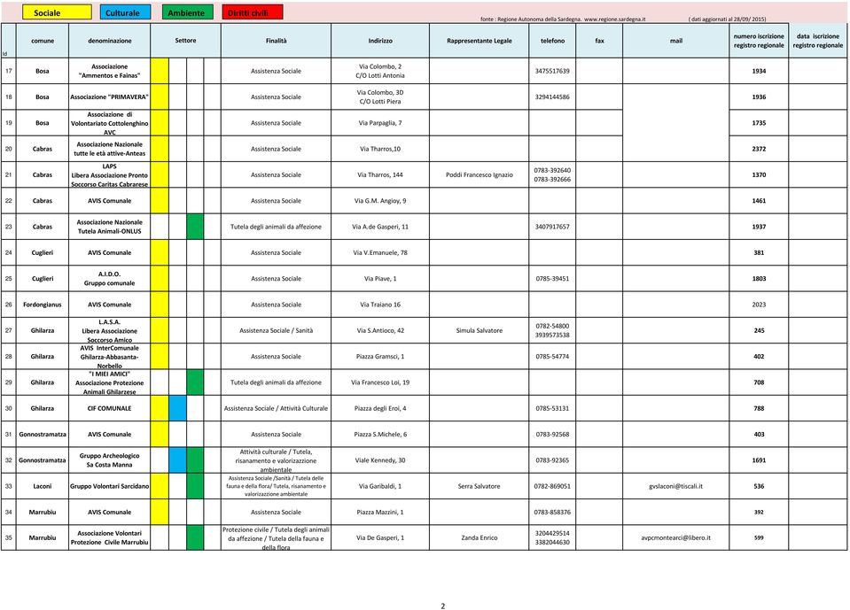 3475517639 1934 18 Bosa Associazione "PRIMAVERA" Assistenza Sociale Via Colombo, 3D C/O Lotti Piera 3294144586 1936 19 Bosa 20 Cabras 21 Cabras Associazione di Volontariato Cottolenghino AVC
