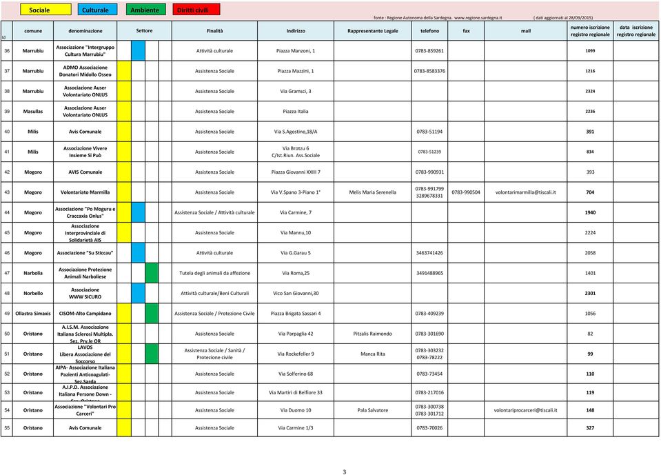 it ( dati aggiornati al 28/09/2015) Attività culturale Piazza Manzoni, 1 0783-859261 1099 37 Marrubiu 38 Marrubiu 39 Masullas ADMO Associazione Donatori Midollo Osseo Associazione Auser Volontariato
