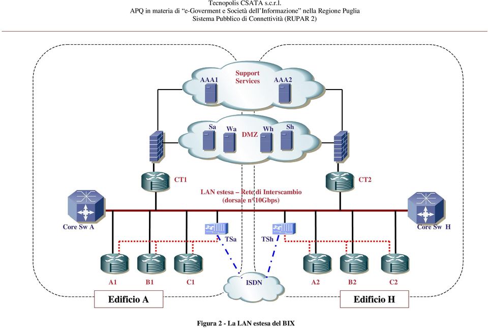 Core Sw A Core Sw H TSa TSh A1 B1 C1 ISDN A2 B2 C2