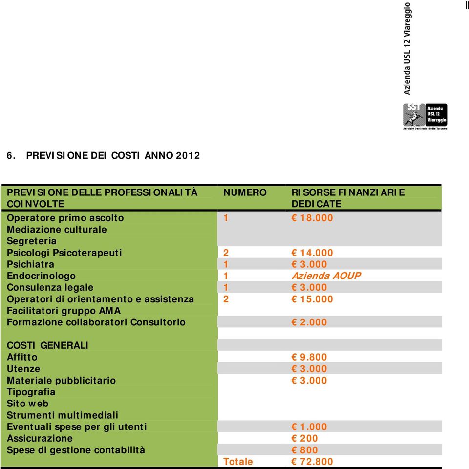 000 Operatori di orientamento e assistenza 2 15.000 Facilitatori gruppo AMA Formazione collaboratori Consultorio 2.000 COSTI GENERALI Affitto 9.