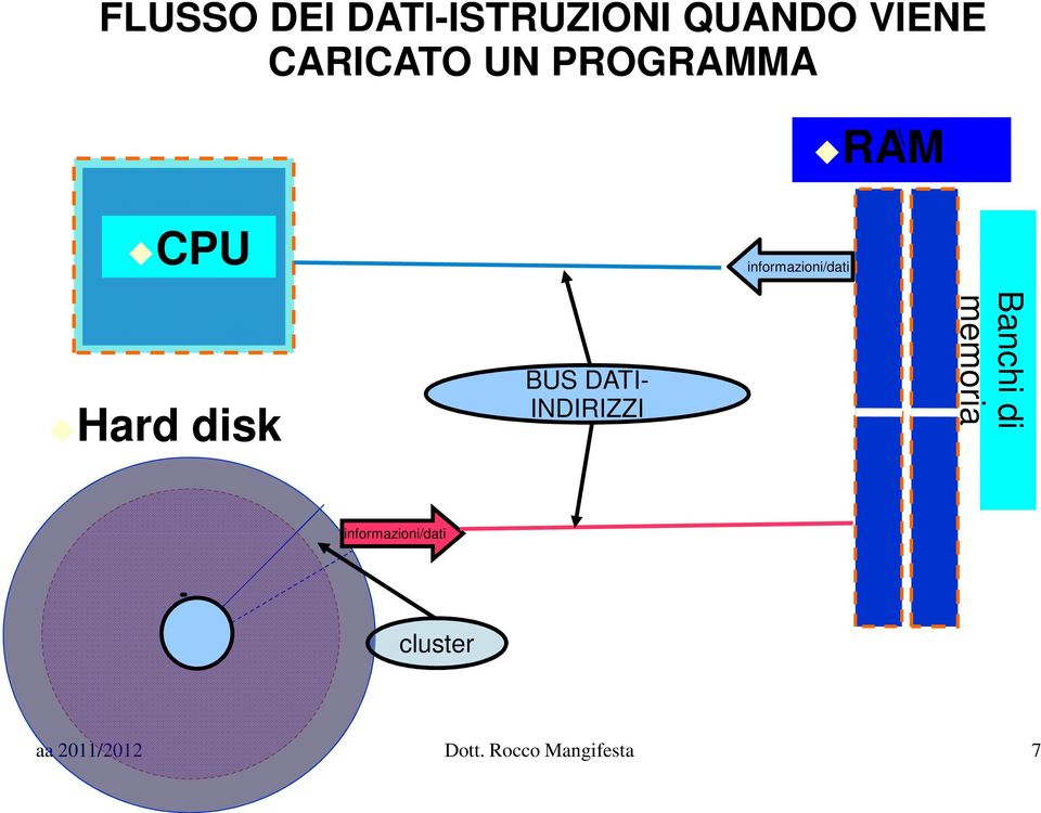 DATI- INDIRIZZI Banchi di memoria Banchi di memoria