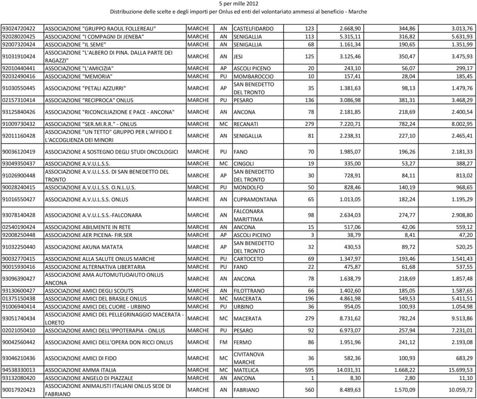 475,93 92010440441 ASSOCIAZIONE "L'AMICIZIA" AP ASCOLI PICENO 20 243,10 56,07 299,17 92032490416 ASSOCIAZIONE "MEMORIA" PU MOMBAROCCIO 10 157,41 28,04 185,45 91030550445 ASSOCIAZIONE "PETALI AZZURRI"