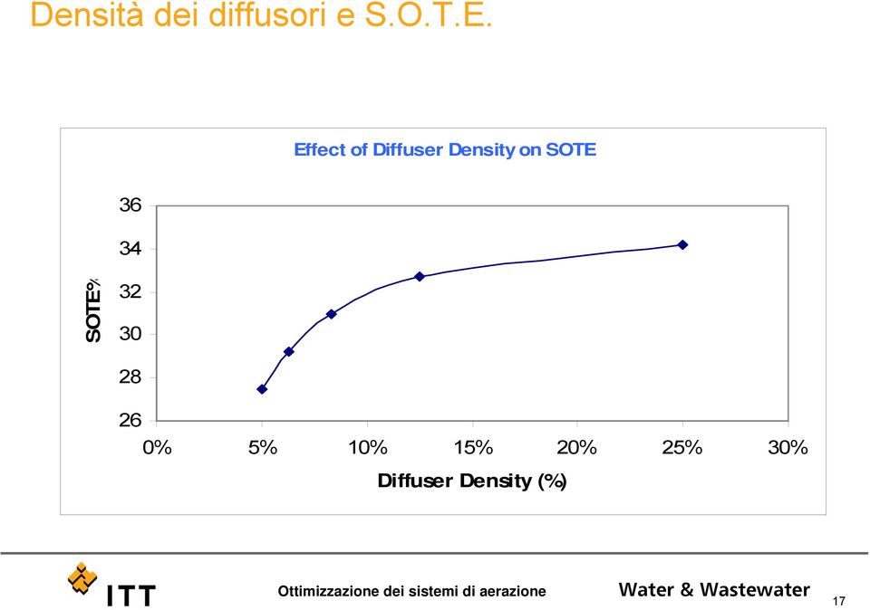 36 34 SOTE% 32 30 28 26 0% 5% 10%