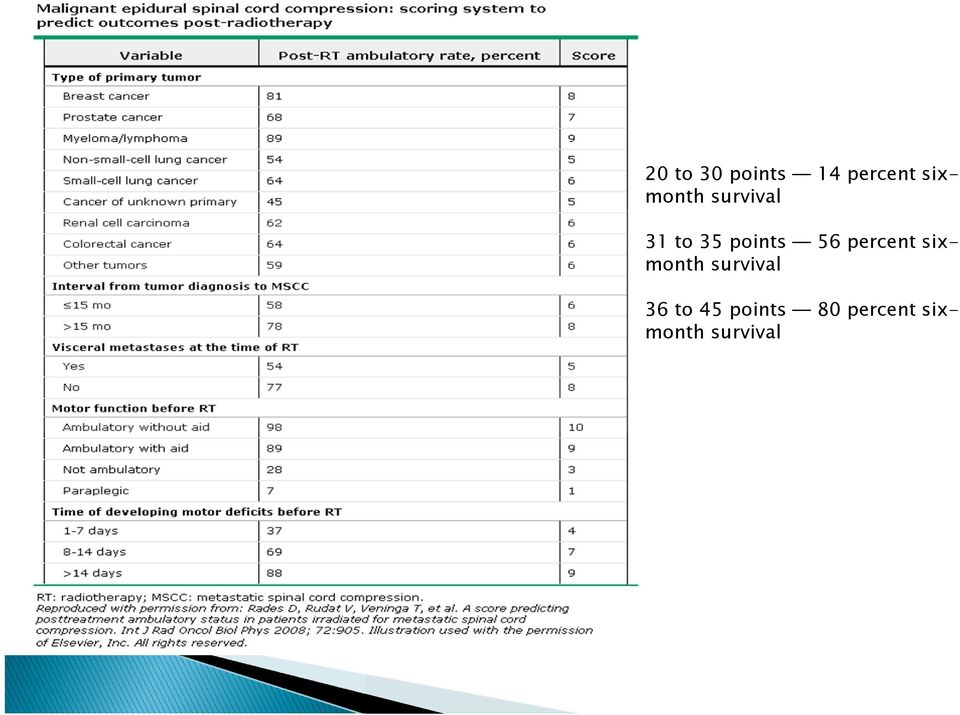 56 percent sixmonth survival 36