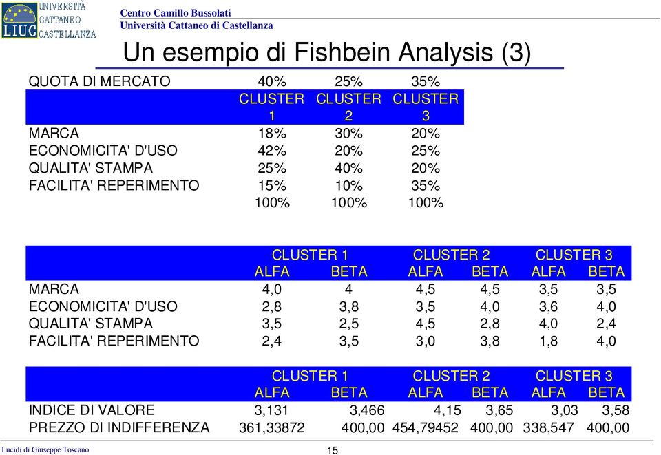 D'USO 2,8 3,8 3,5 4,0 3,6 4,0 QUALITA' STAMPA 3,5 2,5 4,5 2,8 4,0 2,4 FACILITA' REPERIMENTO 2,4 3,5 3,0 3,8 1,8 4,0 CLUSTER 1 CLUSTER 2 CLUSTER 3 ALFA BETA ALFA