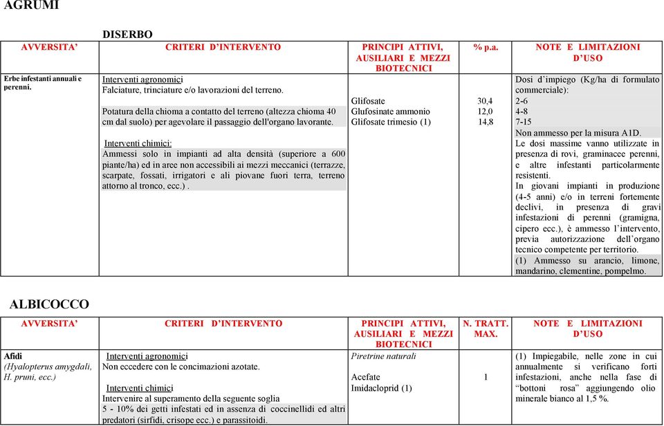 : Ammessi solo in impianti ad alta densità (superiore a 600 piante/ha) ed in aree non accessibili ai mezzi meccanici (terrazze, scarpate, fossati, irrigatori e ali piovane fuori terra, terreno