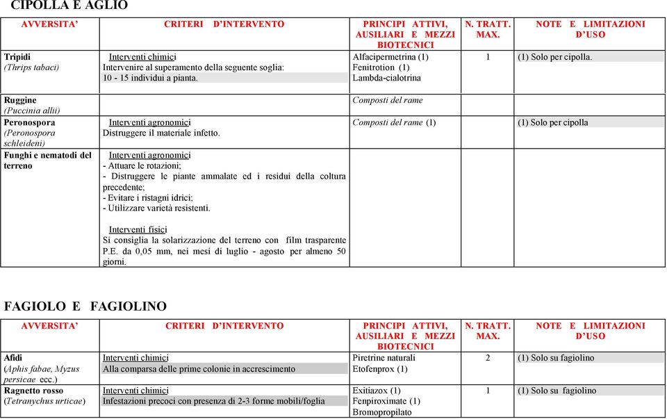 - Attuare le rotazioni; - Distruggere le piante ammalate ed i residui della coltura precedente; - Evitare i ristagni idrici; - Utilizzare varietà resistenti.