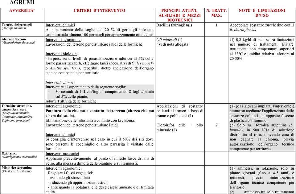 inoculativi di Cales noacki o Amitus spiniferus, reperibili dietro indicazione dell organo tecnico competente per territorio. Bacillus thuringiensis Accoppiare sostanze zuccherine con il B.