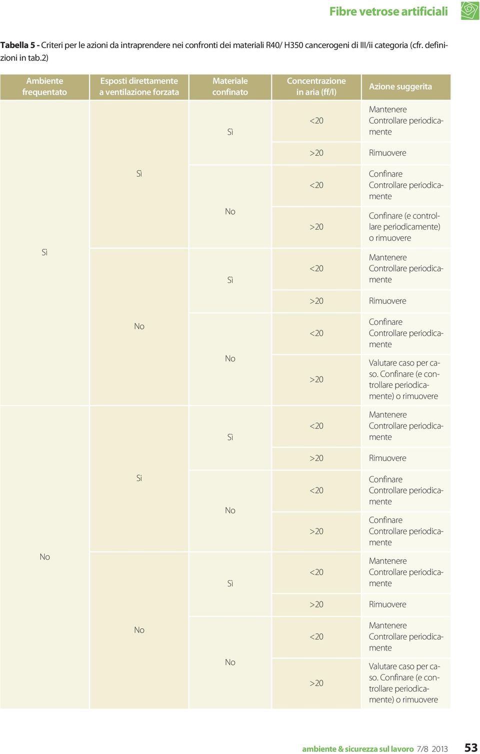 2) Ambiente frequentato Esposti direttamente a ventilazione forzata Materiale confinato Concentrazione in aria (ff/l) Azione suggerita