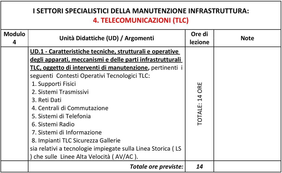 pertinenti i seguenti Contesti Operativi Tecnologici TLC: 1. Supporti Fisici 2. Sistemi Trasmissivi 3. Reti Dati 4. Centrali di Commutazione 5.