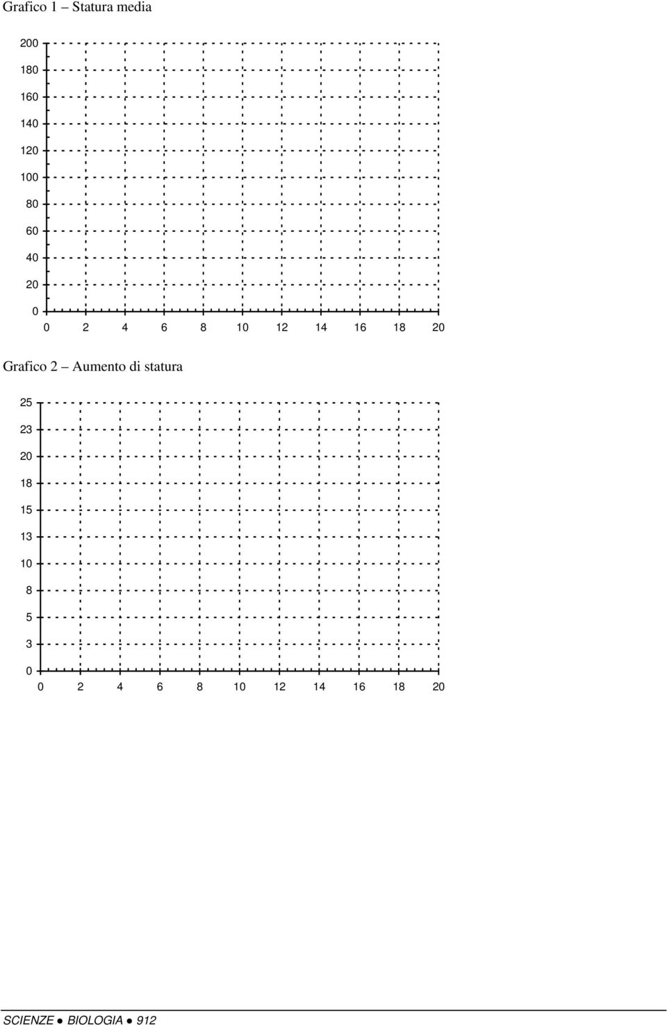 Grafico 2 Aumento di statura 25 23 20 18 15 13