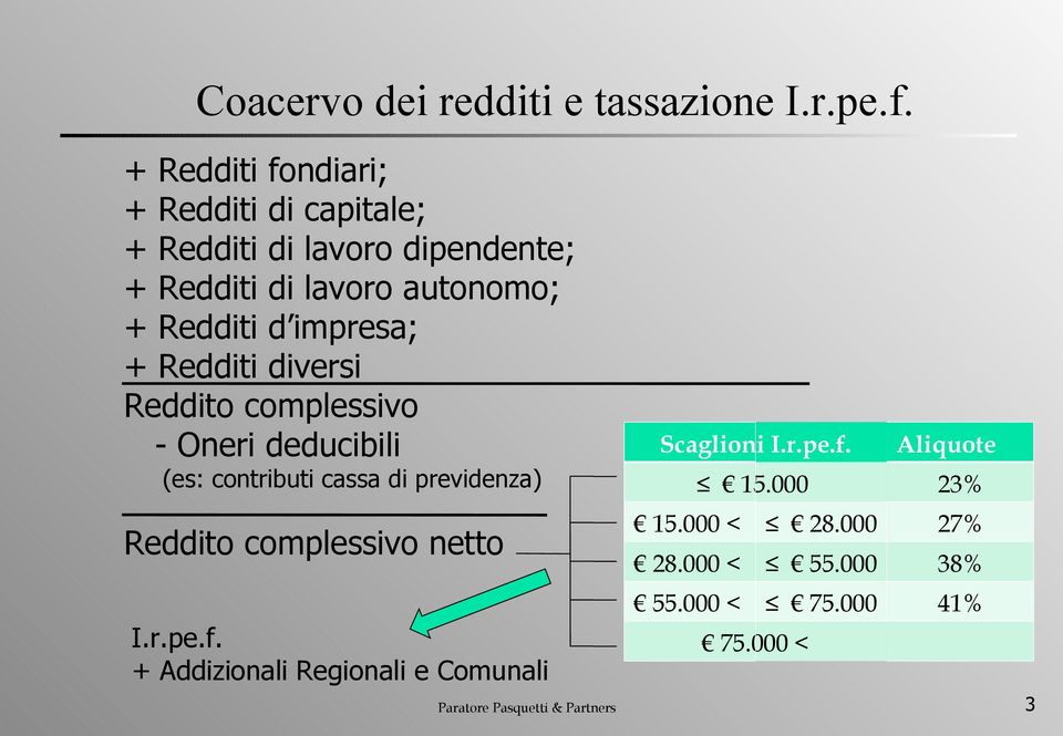 impresa; + Redditi diversi Reddito complessivo - Oneri deducibili (es: contributi cassa di previdenza) Reddito