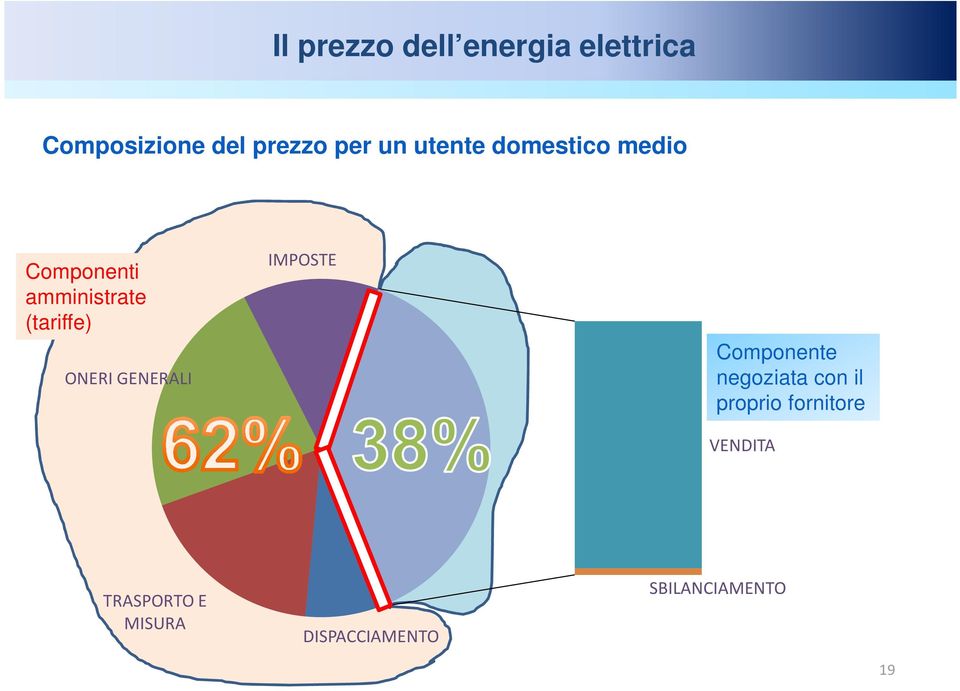 ONERI GENERALI IMPOSTE Componente negoziata con il proprio