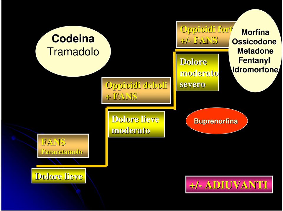 Dolore moderato severo Buprenorfina Morfina